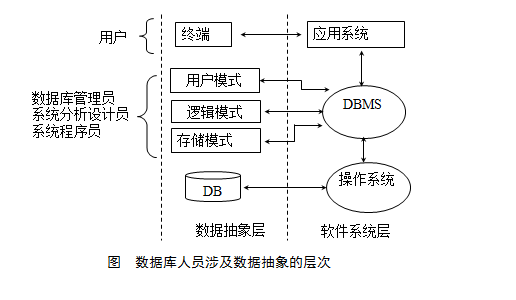 数据库概述和管理系统的功能