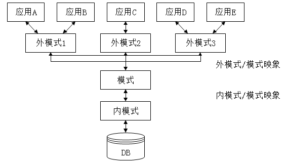 数据管理技术的发展