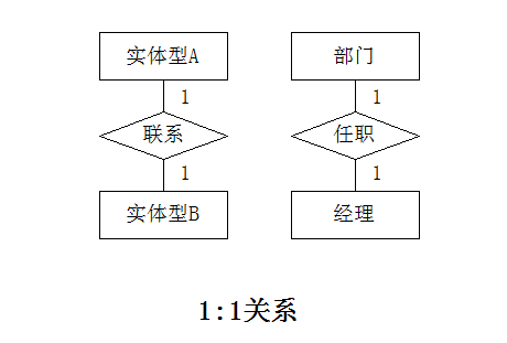 数据模型和概念模型中的几个基本概念