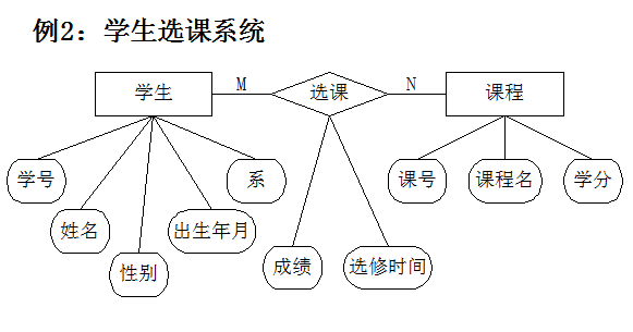 概念模型表示方法-E-R模型和关系模型