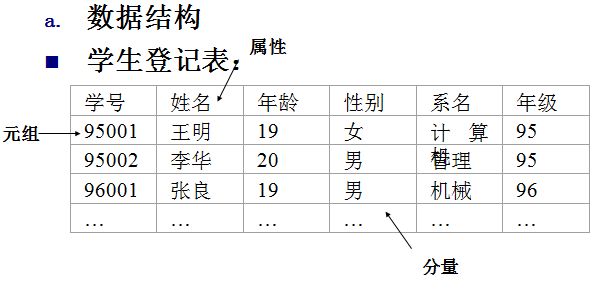 概念模型表示方法-E-R模型和关系模型