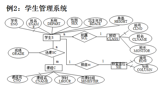 概念模型表示方法-E-R模型和关系模型