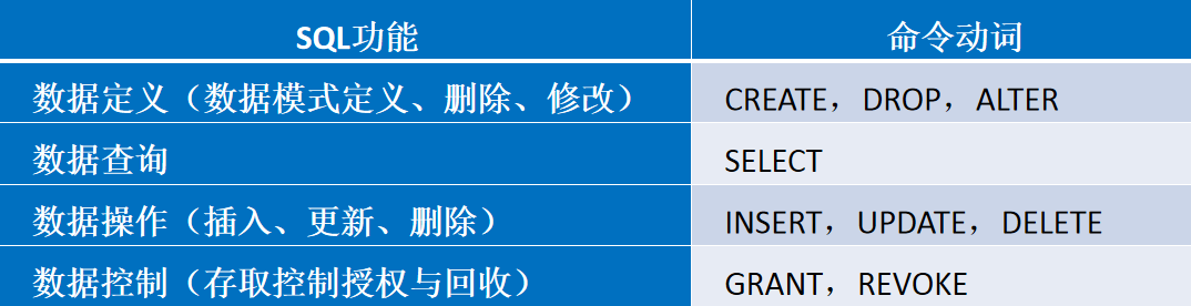 SQL语言是结构化查询语言(Structured Query Language)的简称